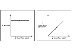什么是牛頓流體和非牛頓流體？