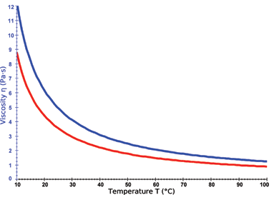 如何重新校準(zhǔn)博勒飛粘度計(jì)？