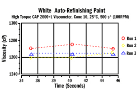 用旋轉(zhuǎn)黏度計(jì)測(cè)定色漆和清漆黏度