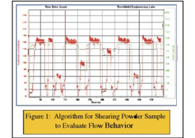 如何測量粉末的流動性？